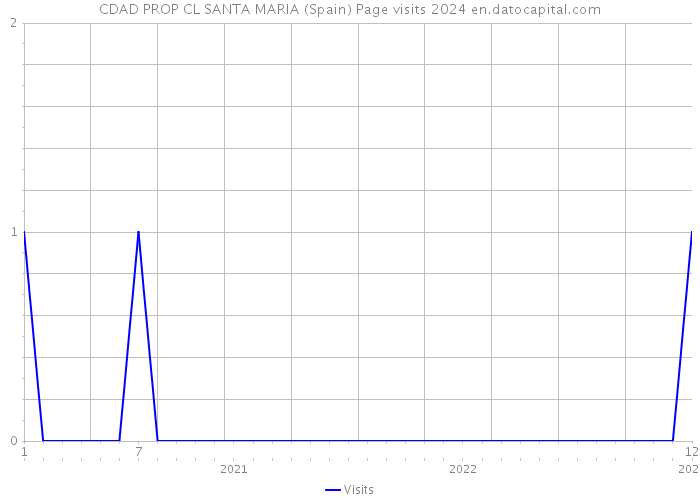 CDAD PROP CL SANTA MARIA (Spain) Page visits 2024 