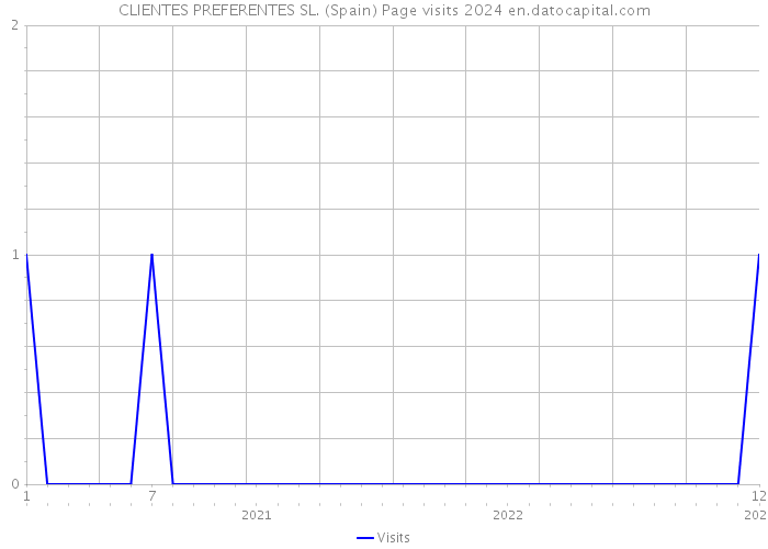 CLIENTES PREFERENTES SL. (Spain) Page visits 2024 
