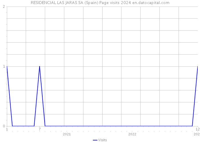 RESIDENCIAL LAS JARAS SA (Spain) Page visits 2024 