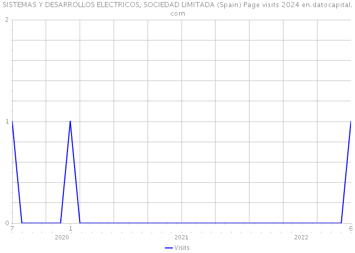 SISTEMAS Y DESARROLLOS ELECTRICOS, SOCIEDAD LIMITADA (Spain) Page visits 2024 