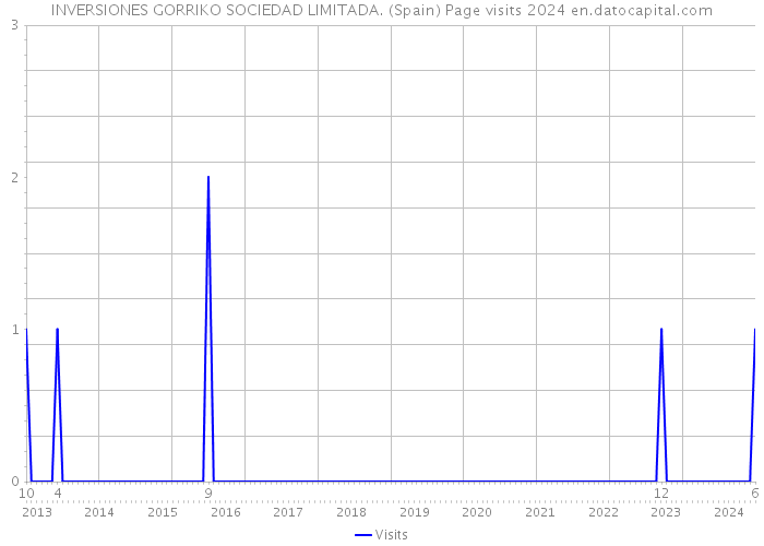 INVERSIONES GORRIKO SOCIEDAD LIMITADA. (Spain) Page visits 2024 