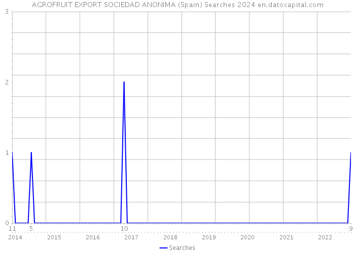 AGROFRUIT EXPORT SOCIEDAD ANONIMA (Spain) Searches 2024 