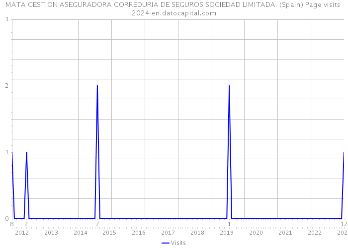 MATA GESTION ASEGURADORA CORREDURIA DE SEGUROS SOCIEDAD LIMITADA. (Spain) Page visits 2024 