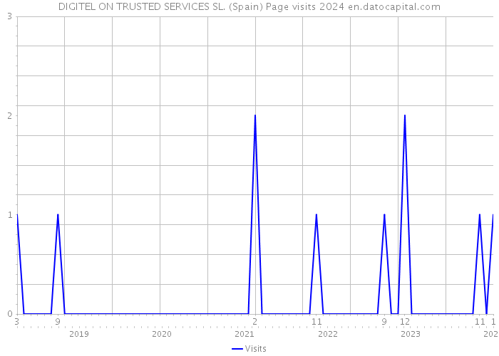 DIGITEL ON TRUSTED SERVICES SL. (Spain) Page visits 2024 