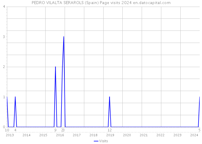 PEDRO VILALTA SERAROLS (Spain) Page visits 2024 
