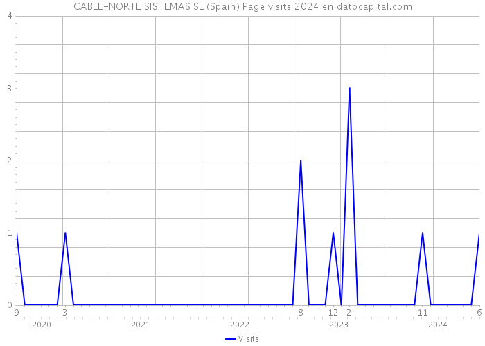 CABLE-NORTE SISTEMAS SL (Spain) Page visits 2024 