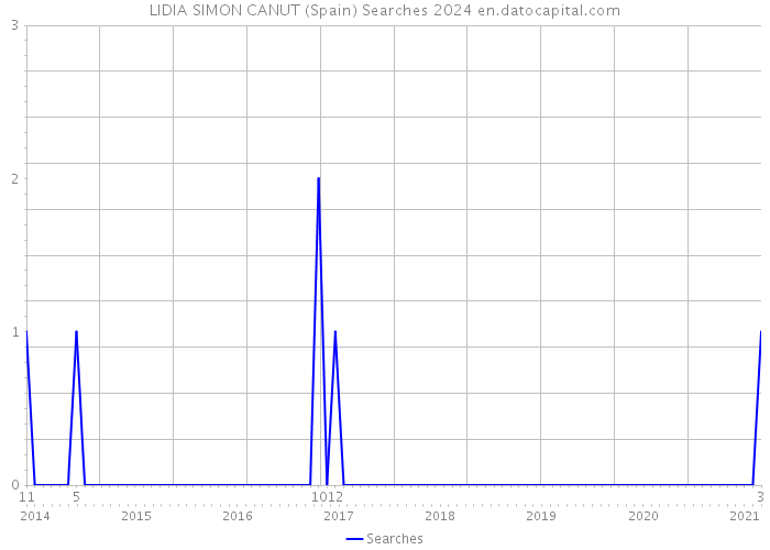 LIDIA SIMON CANUT (Spain) Searches 2024 