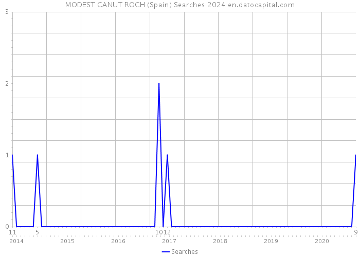 MODEST CANUT ROCH (Spain) Searches 2024 