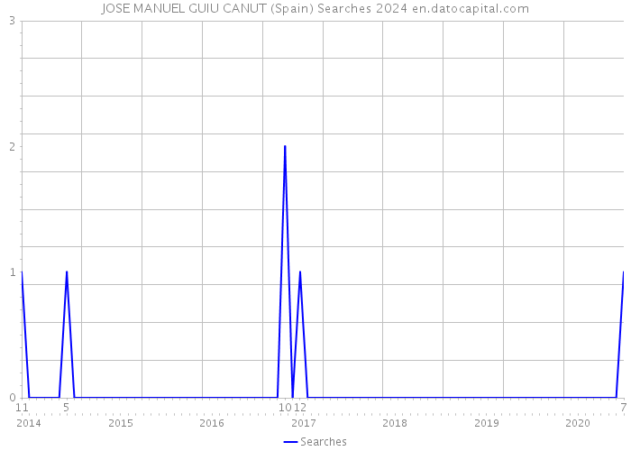 JOSE MANUEL GUIU CANUT (Spain) Searches 2024 