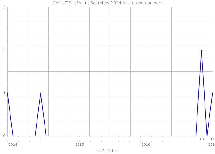CANUT SL (Spain) Searches 2024 