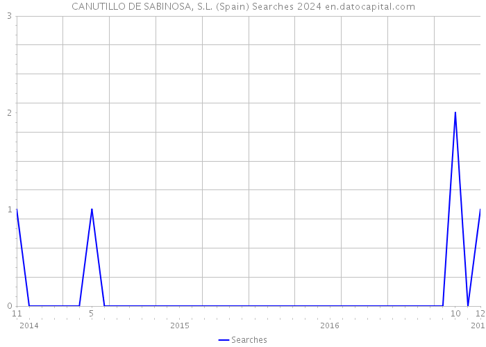 CANUTILLO DE SABINOSA, S.L. (Spain) Searches 2024 