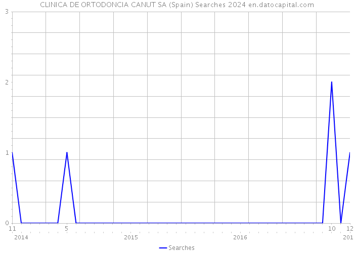 CLINICA DE ORTODONCIA CANUT SA (Spain) Searches 2024 
