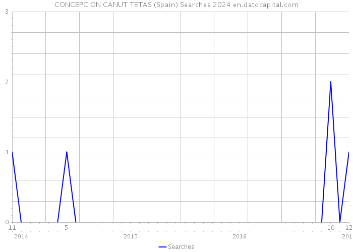 CONCEPCION CANUT TETAS (Spain) Searches 2024 