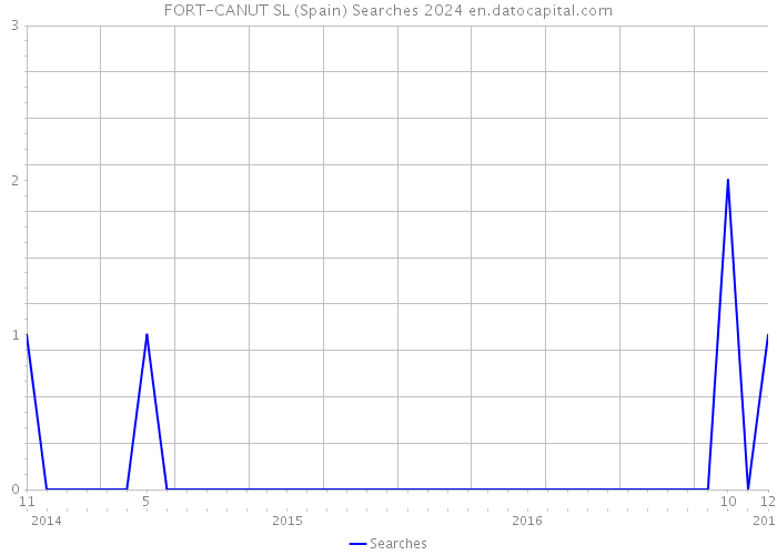 FORT-CANUT SL (Spain) Searches 2024 