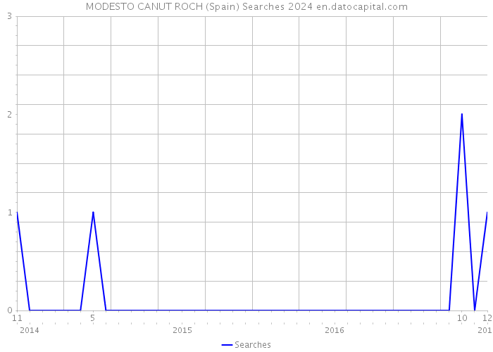 MODESTO CANUT ROCH (Spain) Searches 2024 