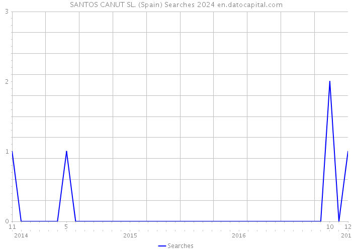 SANTOS CANUT SL. (Spain) Searches 2024 