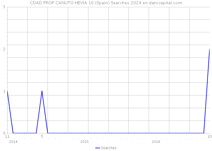 CDAD PROP CANUTO HEVIA 16 (Spain) Searches 2024 