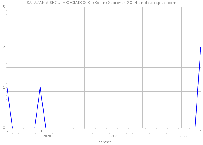 SALAZAR & SEGUI ASOCIADOS SL (Spain) Searches 2024 