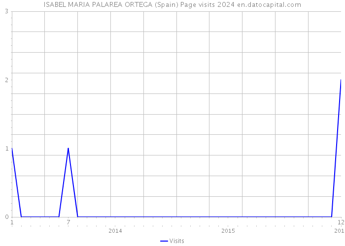 ISABEL MARIA PALAREA ORTEGA (Spain) Page visits 2024 