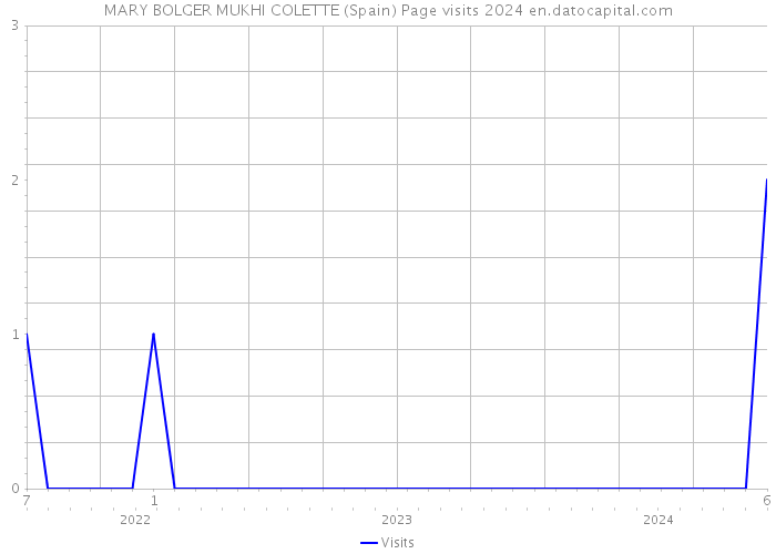 MARY BOLGER MUKHI COLETTE (Spain) Page visits 2024 