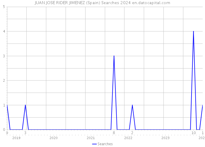 JUAN JOSE RIDER JIMENEZ (Spain) Searches 2024 