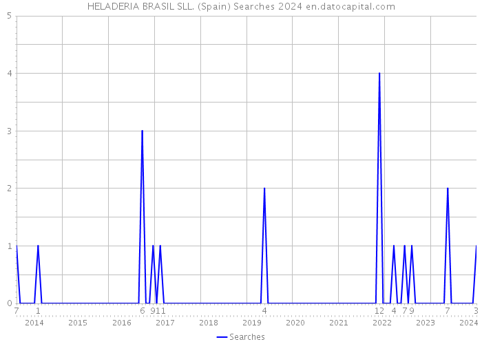 HELADERIA BRASIL SLL. (Spain) Searches 2024 