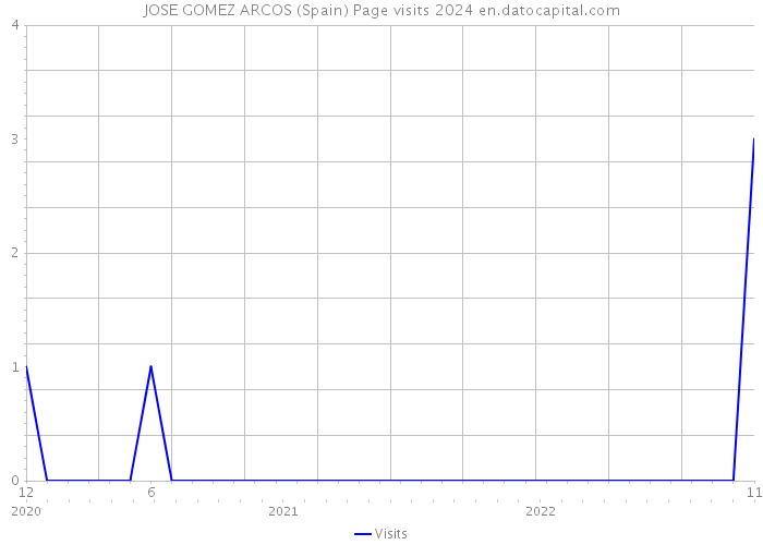 JOSE GOMEZ ARCOS (Spain) Page visits 2024 