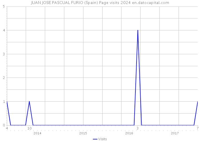 JUAN JOSE PASCUAL FURIO (Spain) Page visits 2024 