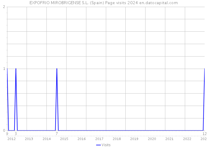 EXPOFRIO MIROBRIGENSE S.L. (Spain) Page visits 2024 