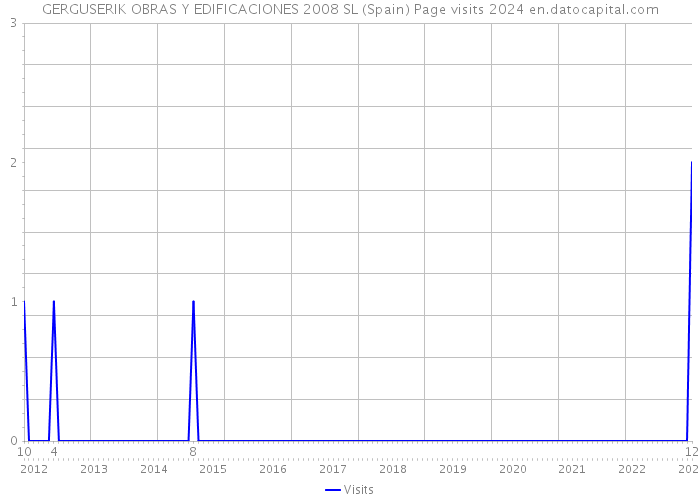 GERGUSERIK OBRAS Y EDIFICACIONES 2008 SL (Spain) Page visits 2024 