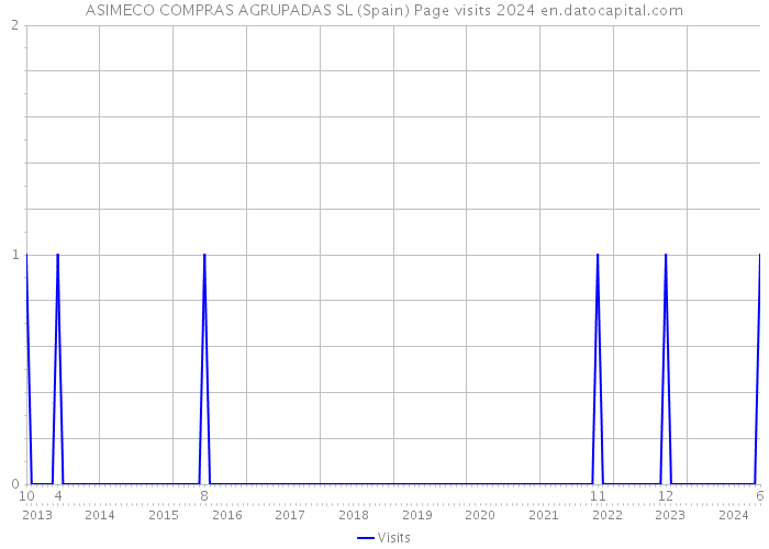 ASIMECO COMPRAS AGRUPADAS SL (Spain) Page visits 2024 