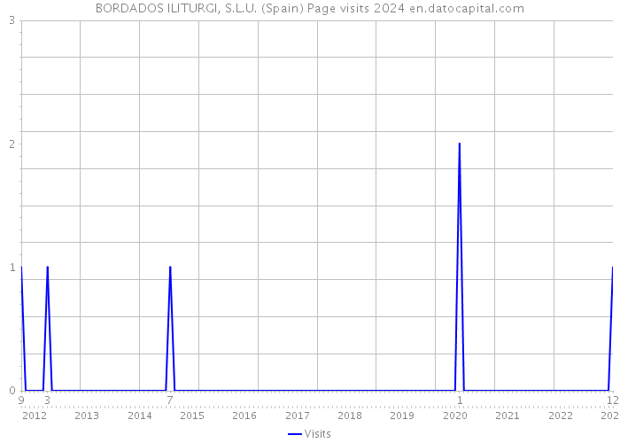 BORDADOS ILITURGI, S.L.U. (Spain) Page visits 2024 