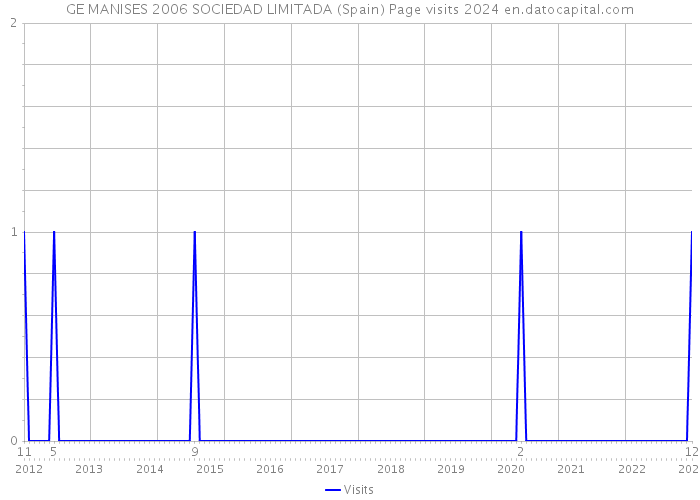 GE MANISES 2006 SOCIEDAD LIMITADA (Spain) Page visits 2024 