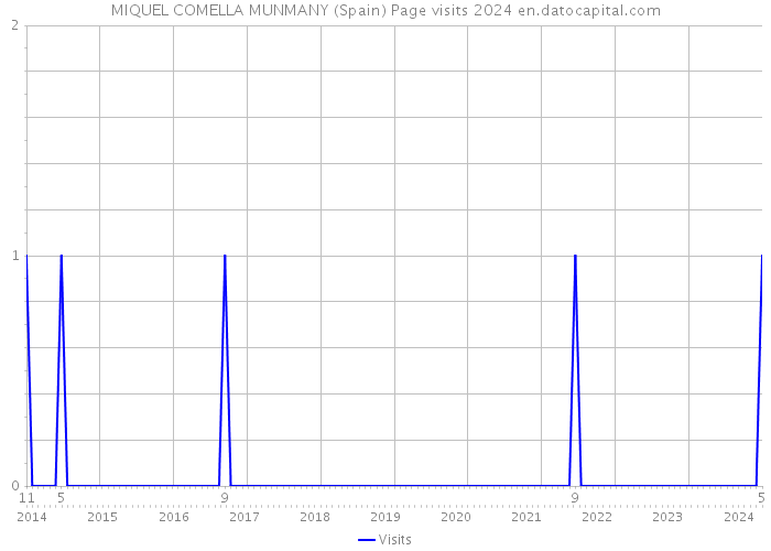MIQUEL COMELLA MUNMANY (Spain) Page visits 2024 