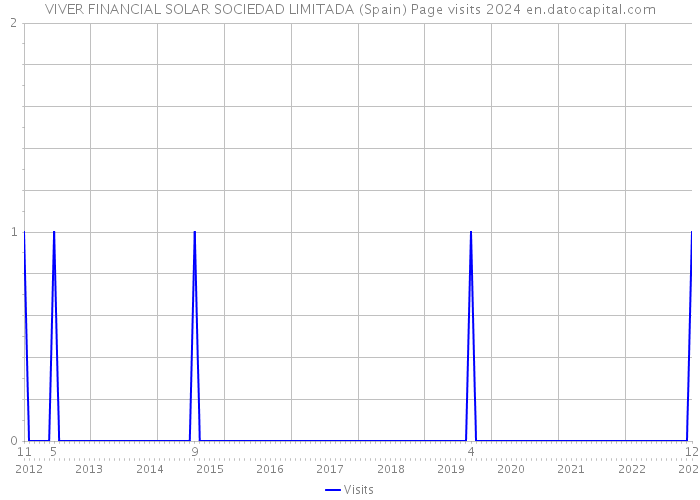 VIVER FINANCIAL SOLAR SOCIEDAD LIMITADA (Spain) Page visits 2024 