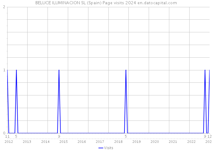 BELUCE ILUMINACION SL (Spain) Page visits 2024 