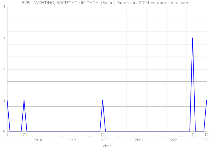 LEVEL YACHTING, SOCIEDAD LIMITADA. (Spain) Page visits 2024 