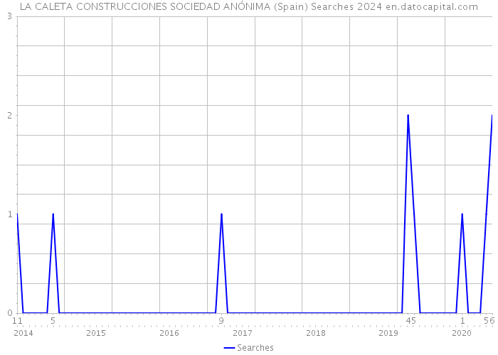LA CALETA CONSTRUCCIONES SOCIEDAD ANÓNIMA (Spain) Searches 2024 