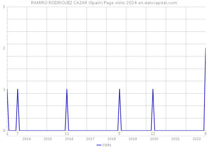 RAMIRO RODRIGUEZ CAZAR (Spain) Page visits 2024 