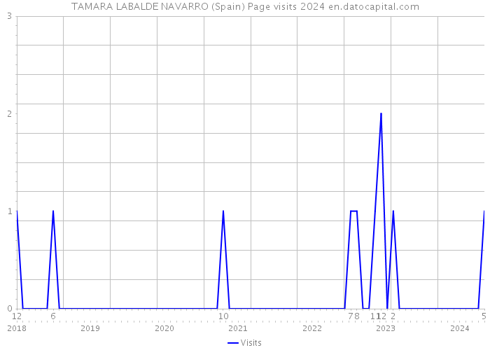 TAMARA LABALDE NAVARRO (Spain) Page visits 2024 