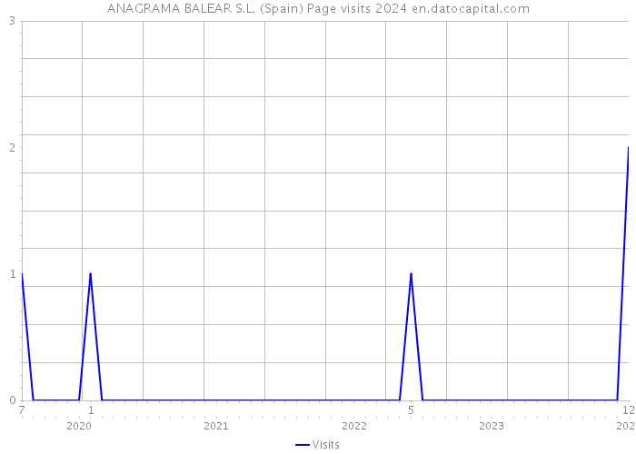 ANAGRAMA BALEAR S.L. (Spain) Page visits 2024 