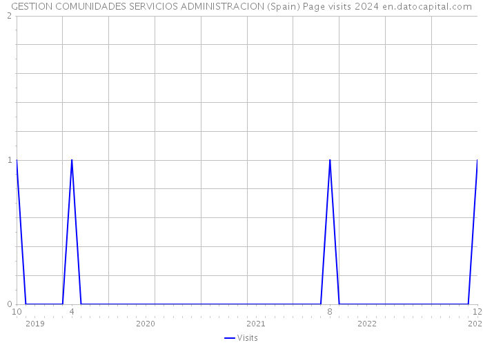 GESTION COMUNIDADES SERVICIOS ADMINISTRACION (Spain) Page visits 2024 