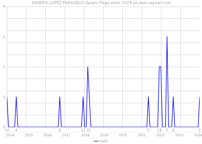SANDRA LOPEZ PARADELO (Spain) Page visits 2024 