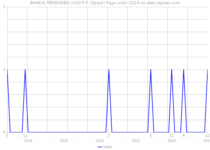 BANKIA PENSIONES XXXII F.P. (Spain) Page visits 2024 