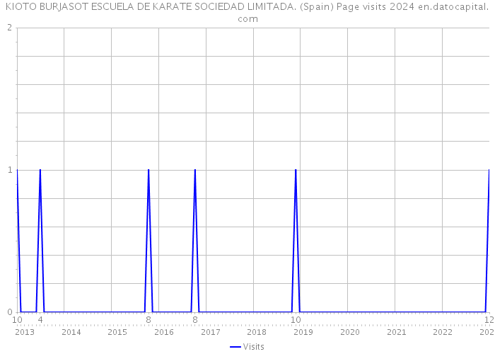 KIOTO BURJASOT ESCUELA DE KARATE SOCIEDAD LIMITADA. (Spain) Page visits 2024 