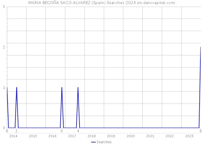 MARIA BEGOÑA SACO ALVAREZ (Spain) Searches 2024 