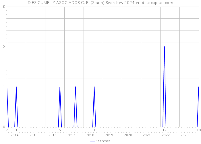 DIEZ CURIEL Y ASOCIADOS C. B. (Spain) Searches 2024 