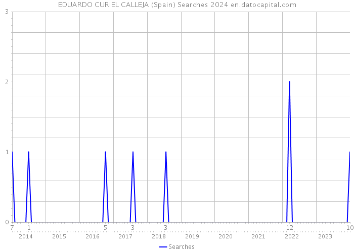 EDUARDO CURIEL CALLEJA (Spain) Searches 2024 