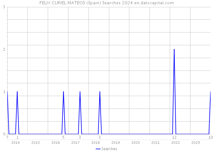 FELIX CURIEL MATEOS (Spain) Searches 2024 