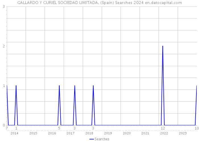 GALLARDO Y CURIEL SOCIEDAD LIMITADA. (Spain) Searches 2024 